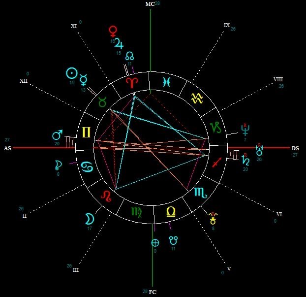 Les bases de l'astrologie